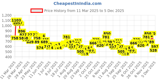 myntra.com Kook N Keech Pure Cotton Typography Printed Oversized Shirt kook n keech Price History Graph from 11 Mar 2025 to 5 Dec 2025