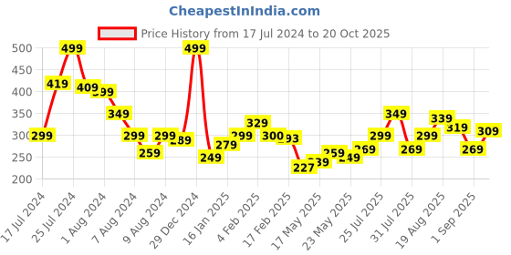 myntra.com Kook N Keech Pure Cotton Typography Printed Oversized T-shirt kook n keech Price History Graph from 17 Jul 2024 to 20 Oct 2025