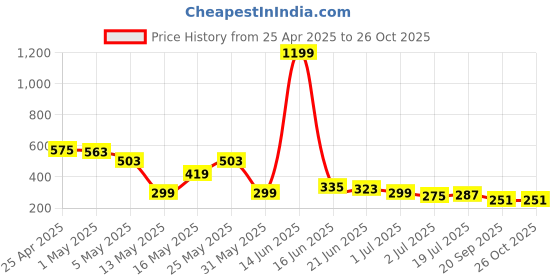 myntra.com Kook N Keech Pure Cotton Typography Printed Sleeveless Oversized T-shirt kook n keech Price History Graph from 25 Apr 2025 to 26 Oct 2025