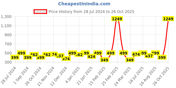 myntra.com Kook N Keech Pure Cotton Typography Printed Striped  T-shirt kook n keech Price History Graph from 28 Jul 2024 to 26 Oct 2025