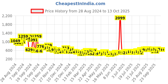 myntra.com Kook N Keech Pure Cotton Typography Printed Sweatshirt kook n keech Price History Graph from 28 Aug 2024 to 13 Oct 2025