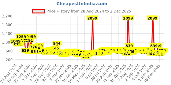myntra.com Kook N Keech Pure Cotton Typography Printed Sweatshirt kook n keech Price History Graph from 28 Aug 2024 to 1 Dec 2025