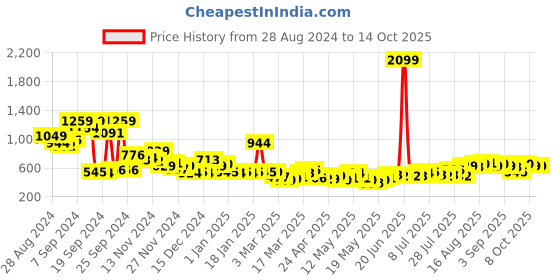 myntra.com Kook N Keech Pure Cotton Typography Printed Sweatshirt kook n keech Price History Graph from 28 Aug 2024 to 14 Oct 2025