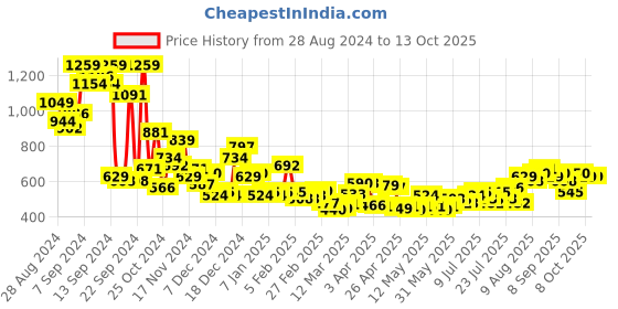 myntra.com Kook N Keech Pure Cotton Typography Printed Sweatshirt kook n keech Price History Graph from 28 Aug 2024 to 13 Oct 2025