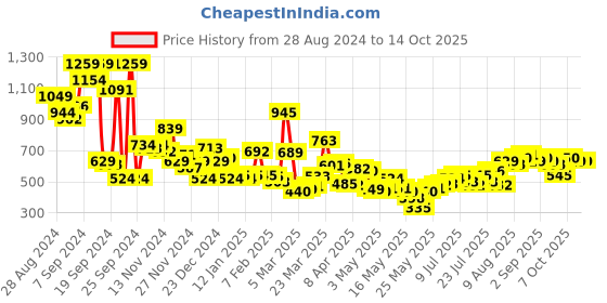 myntra.com Kook N Keech Pure Cotton Typography Printed Sweatshirt kook n keech Price History Graph from 28 Aug 2024 to 13 Oct 2025