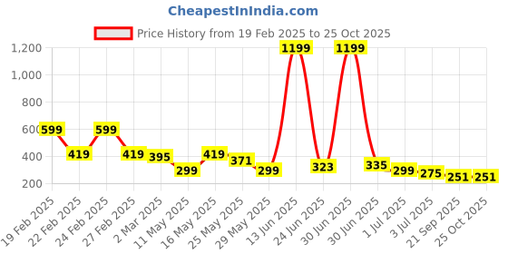 myntra.com Kook N Keech Pure Cotton Varsity Printed Oversized T-shirt kook n keech Price History Graph from 19 Feb 2025 to 25 Oct 2025
