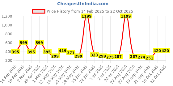 myntra.com Kook N Keech Pure Cotton Venom Printed Oversized T-shirt kook n keech Price History Graph from 14 Feb 2025 to 21 Oct 2025