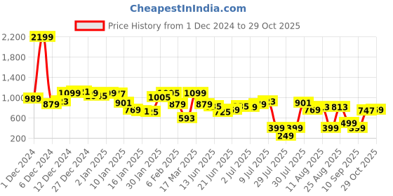 myntra.com Kook N Keech Quirky Canvas Printed Shirt kook n keech Price History Graph from 1 Dec 2024 to 28 Oct 2025