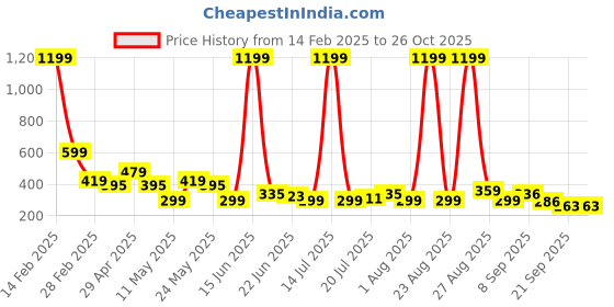 myntra.com Kook N Keech Raglan Sleeves Cut Outs Detail Oversized Pure Cotton T-shirt kook n keech Price History Graph from 14 Feb 2025 to 25 Oct 2025
