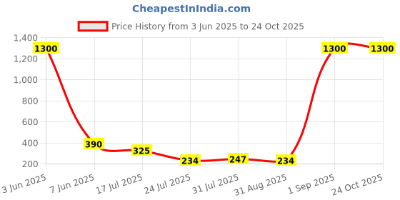 myntra.com Kook N Keech Red Set Of 3 Floral Wraparound Rakhis With Roli Chawal & Greeting Card kook n keech Price History Graph from 3 Jun 2025 to 24 Oct 2025