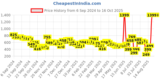 myntra.com Kook N Keech Regular Fit Printed Casual Shirt kook n keech Price History Graph from 6 Sep 2024 to 16 Oct 2025