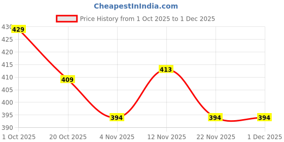 myntra.com Kook N Keech Relaxed Fit Cropped Typography Printed T-shirt kook n keech Price History Graph from 1 Oct 2025 to 1 Dec 2025