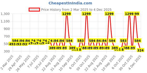 myntra.com Kook N Keech Relaxed Fit Graphic Printed Pure Cotton T-shirt kook n keech Price History Graph from 2 Mar 2025 to 4 Dec 2025