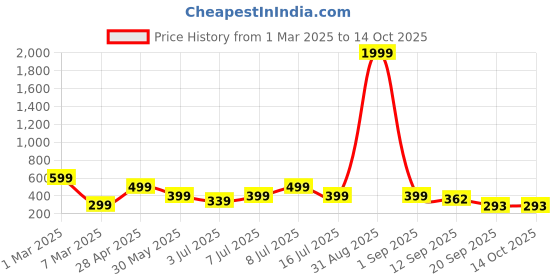 myntra.com Kook N Keech Relaxed Fit Joggers kook n keech Price History Graph from 1 Mar 2025 to 14 Oct 2025