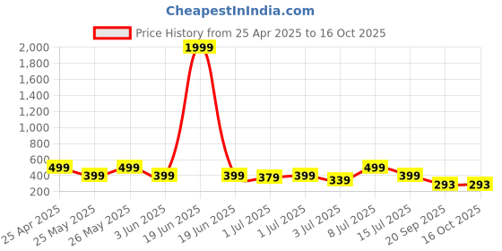 myntra.com Kook N Keech Relaxed Fit Joggers kook n keech Price History Graph from 25 Apr 2025 to 16 Oct 2025