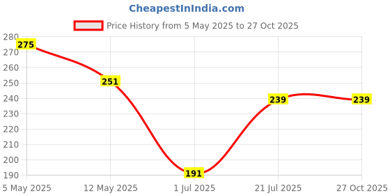 myntra.com Kook N Keech Relaxed Fit T-shirt kook n keech Price History Graph from 5 May 2025 to 26 Oct 2025