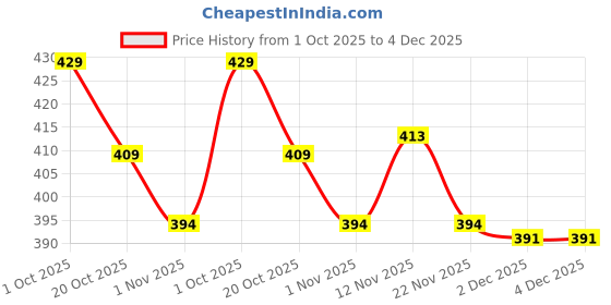 myntra.com Kook N Keech Relaxed Fit Typography Printed Pure Cotton Crop T-shirt kook n keech Price History Graph from 1 Oct 2025 to 4 Dec 2025