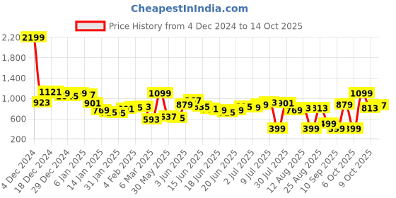 myntra.com Kook N Keech Relaxed Glam Typo-Printed Textured Shirt kook n keech Price History Graph from 4 Dec 2024 to 14 Oct 2025