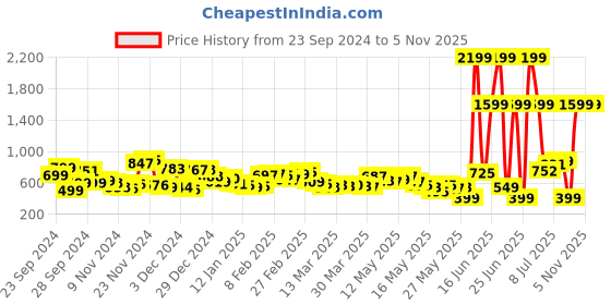 myntra.com Kook N Keech Relaxed Rebel Open-Knit Shirt kook n keech Price History Graph from 23 Sep 2024 to 5 Nov 2025