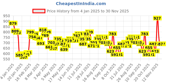 myntra.com Kook N Keech Relaxed Refinement Hooded Sweatshirt kook n keech Price History Graph from 4 Jan 2025 to 29 Nov 2025