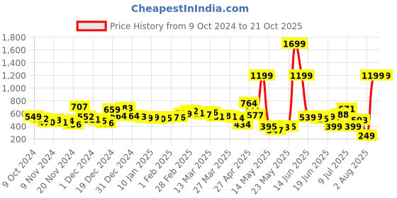 myntra.com Kook N Keech Relaxed Refinement Knitted Camp Collar Longline Shirt kook n keech Price History Graph from 9 Oct 2024 to 21 Oct 2025