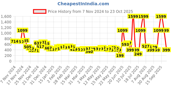 myntra.com Kook N Keech Relaxed Refinement Textured-Knit  Shirt kook n keech Price History Graph from 7 Nov 2024 to 23 Oct 2025