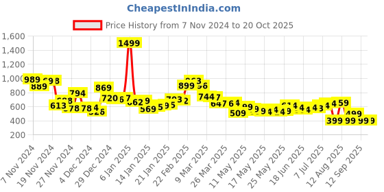 myntra.com Kook N Keech Relaxed Reinvention Textured Shirt kook n keech Price History Graph from 7 Nov 2024 to 19 Oct 2025