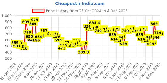 myntra.com Kook N Keech Relaxed Rhythm Oversized Pocket Shirt kook n keech Price History Graph from 25 Oct 2024 to 4 Dec 2025