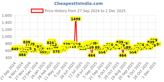 myntra.com Kook N Keech Resort Edge Printed & Striped Relaxed Fit Shirt kook n keech Price History Graph from 27 Sep 2024 to 1 Dec 2025