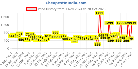 myntra.com Kook N Keech Resort Ready Dyed Relaxed Shirt kook n keech Price History Graph from 7 Nov 2024 to 20 Oct 2025