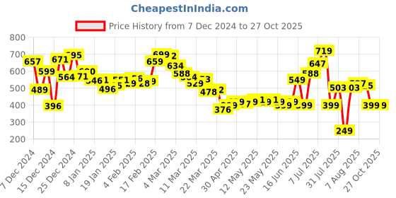 myntra.com Kook N Keech Retro Cool Textured Relaxed Fit Shirt kook n keech Price History Graph from 7 Dec 2024 to 26 Oct 2025
