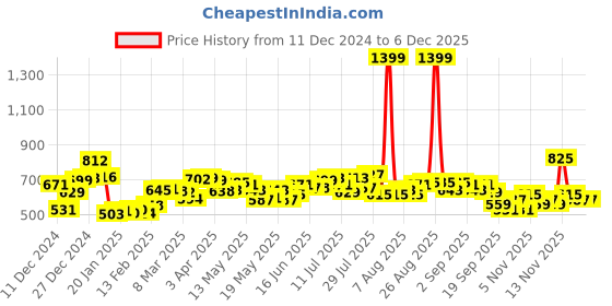 myntra.com Kook N Keech Retro Wash Drop-Shoulder Sleeves Pullover kook n keech Price History Graph from 11 Dec 2024 to 5 Dec 2025