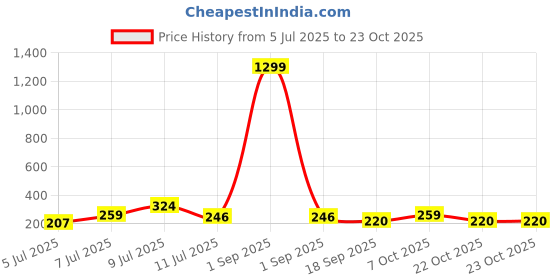 myntra.com Kook N Keech Ribbed Crew Neck Raglan Sleeve T-shirt kook n keech Price History Graph from 5 Jul 2025 to 22 Oct 2025