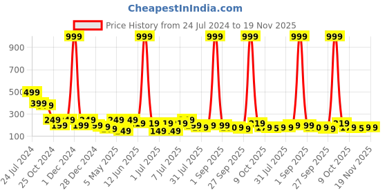 myntra.com Kook N Keech Ribbed T-shirt kook n keech Price History Graph from 24 Jul 2024 to 19 Nov 2025