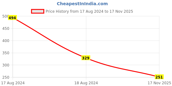 myntra.com Kook N Keech Ribbed T-shirt kook n keech Price History Graph from 17 Aug 2024 to 17 Nov 2025