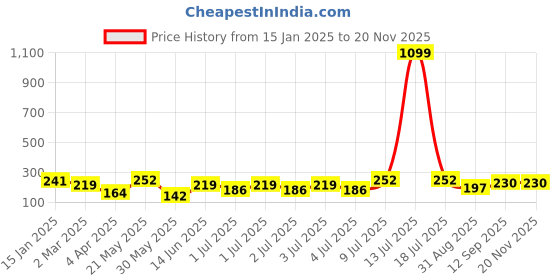 myntra.com Kook N Keech Ribbed T-shirt kook n keech Price History Graph from 15 Jan 2025 to 18 Nov 2025