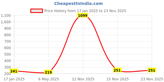 myntra.com Kook N Keech Ribbed T-shirt kook n keech Price History Graph from 17 Jan 2025 to 22 Nov 2025