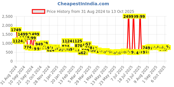 myntra.com Kook N Keech Rick & Marty Printed Hooded Sweatshirt kook n keech Price History Graph from 31 Aug 2024 to 13 Oct 2025