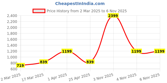 myntra.com Kook N Keech Rick and Morty Men Printed Hooded Sweatshirt kook n keech rick and morty Price History Graph from 2 Mar 2025 to 5 Nov 2025