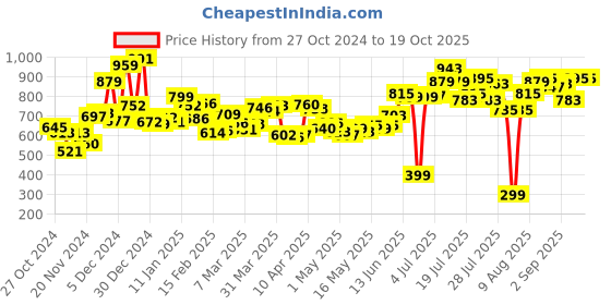 myntra.com Kook N Keech Roomy Cozy Flexy Relaxed Fit Track Pants kook n keech Price History Graph from 27 Oct 2024 to 17 Oct 2025