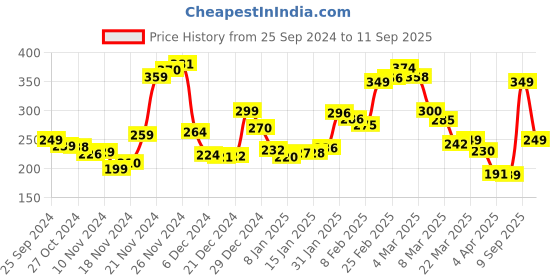 myntra.com Kook N Keech Rugged Warrior Printed Casual T-shirt kook n keech Price History Graph from 25 Sep 2024 to 11 Sep 2025