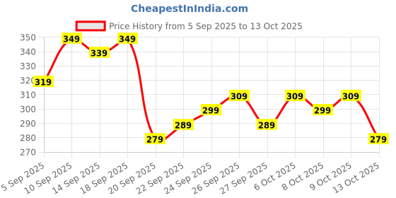 myntra.com Kook N Keech Samurn Printed Pure Cotton T-shirt kook n keech Price History Graph from 5 Sep 2025 to 12 Oct 2025