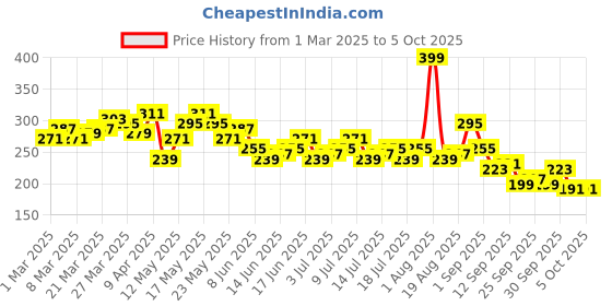myntra.com Kook N Keech Scooby-Doo Printed Crop T-shirt kook n keech Price History Graph from 1 Mar 2025 to 4 Oct 2025