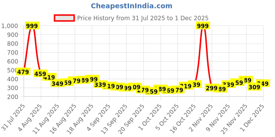 myntra.com Kook N Keech Scooby-Doo Printed Pure Cotton T-shirt kook n keech Price History Graph from 31 Jul 2025 to 1 Dec 2025