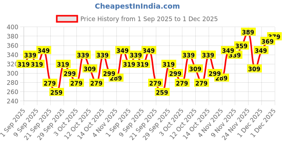 myntra.com Kook N Keech Scooby-Doo Printed Pure Cotton T-shirt kook n keech Price History Graph from 1 Sep 2025 to 1 Dec 2025