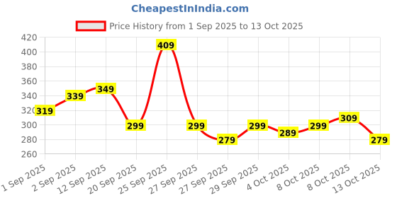 myntra.com Kook N Keech Scooby-Doo Printed Pure Cotton T-shirt kook n keech Price History Graph from 1 Sep 2025 to 13 Oct 2025