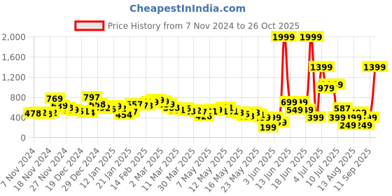 myntra.com Kook N Keech Seaside Style Self-Striped Shirt kook n keech Price History Graph from 7 Nov 2024 to 25 Oct 2025