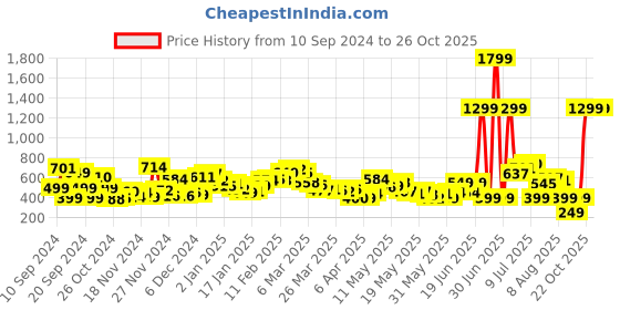 myntra.com Kook N Keech Self-Design Oversized Shirt kook n keech Price History Graph from 10 Sep 2024 to 26 Oct 2025