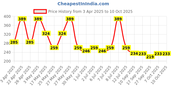 myntra.com Kook N Keech Self Design Raglan Sleeves T-shirt kook n keech Price History Graph from 3 Apr 2025 to 10 Oct 2025