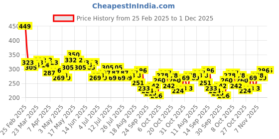 myntra.com Kook N Keech Self Design T-shirt kook n keech Price History Graph from 25 Feb 2025 to 1 Dec 2025